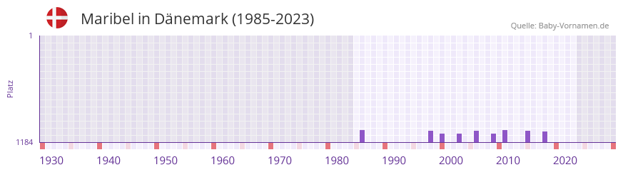 Maribel in der Vornamen-Hitliste von Dnemark (1985-2023)