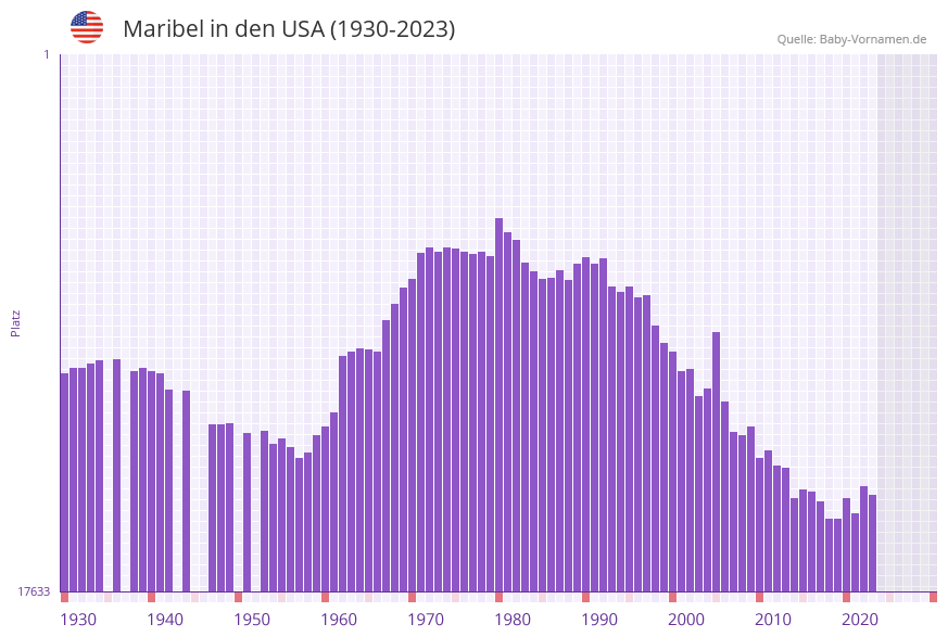Maribel in der Vornamen-Hitliste von den USA (1930-2023)