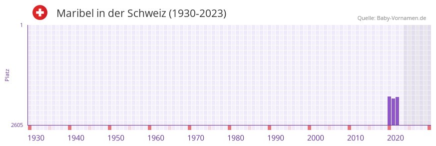 Maribel in der Vornamen-Hitliste von der Schweiz (1930-2023)