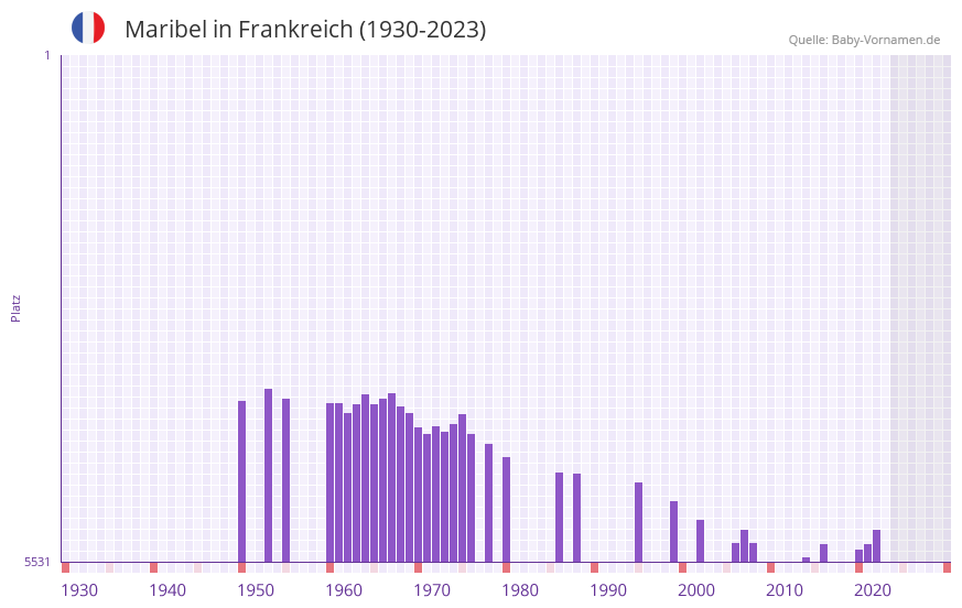 Maribel in der Vornamen-Hitliste von Frankreich (1930-2023)