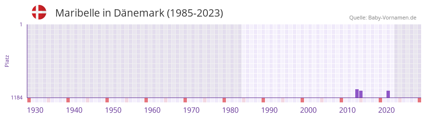Maribelle in der Vornamen-Hitliste von Dnemark (1985-2023)