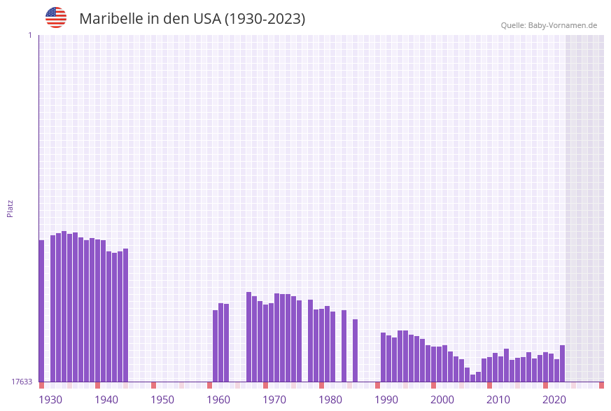 Maribelle in der Vornamen-Hitliste von den USA (1930-2023)