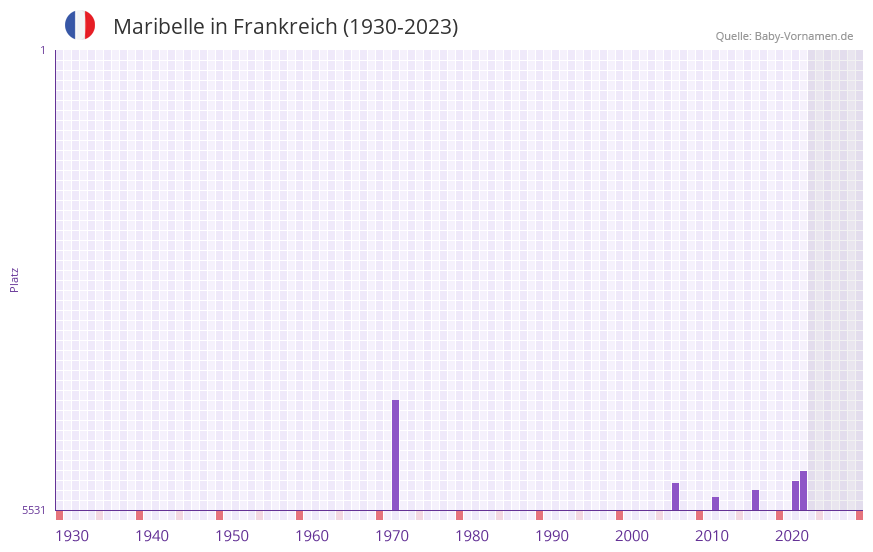 Maribelle in der Vornamen-Hitliste von Frankreich (1930-2023)