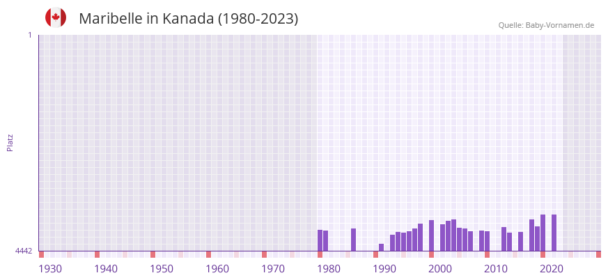 Maribelle in der Vornamen-Hitliste von Kanada (1980-2023)