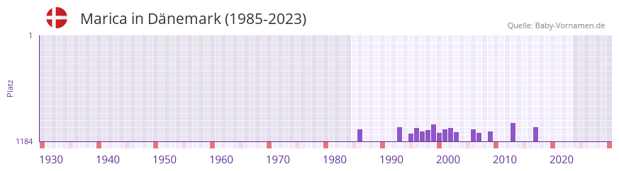Marica in der Vornamen-Hitliste von Dnemark (1985-2023)
