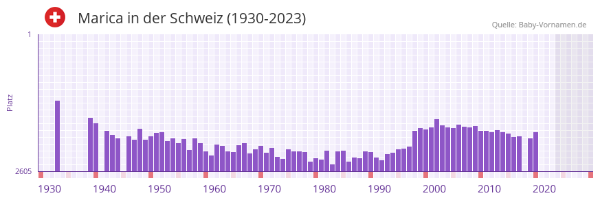 Marica in der Vornamen-Hitliste von der Schweiz (1930-2023)