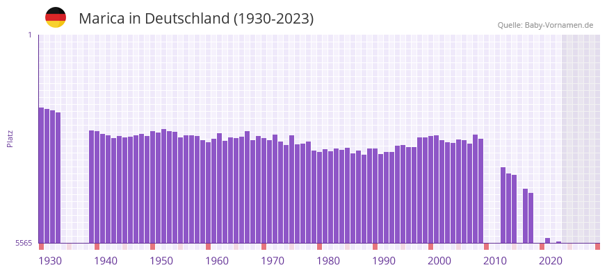 Marica in der Vornamen-Hitliste von Deutschland (1930-2023)