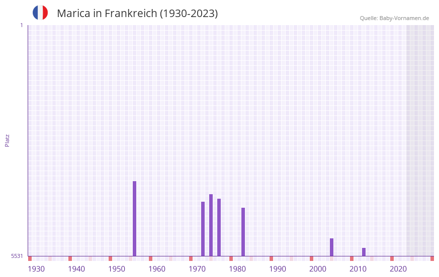 Marica in der Vornamen-Hitliste von Frankreich (1930-2023)