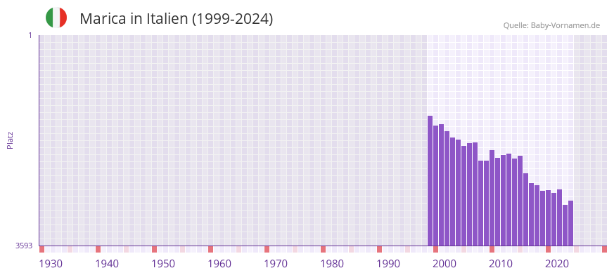 Marica in der Vornamen-Hitliste von Italien (1999-2024)