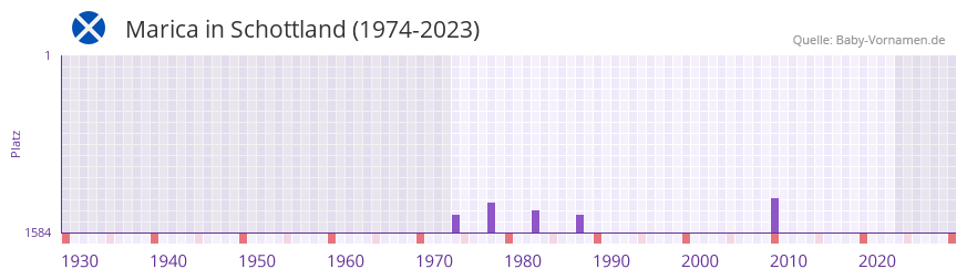 Marica in der Vornamen-Hitliste von Schottland (1974-2023)