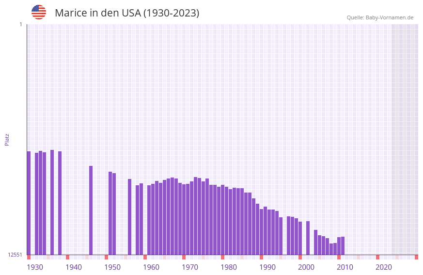 Marice in der Vornamen-Hitliste von den USA (1930-2023)