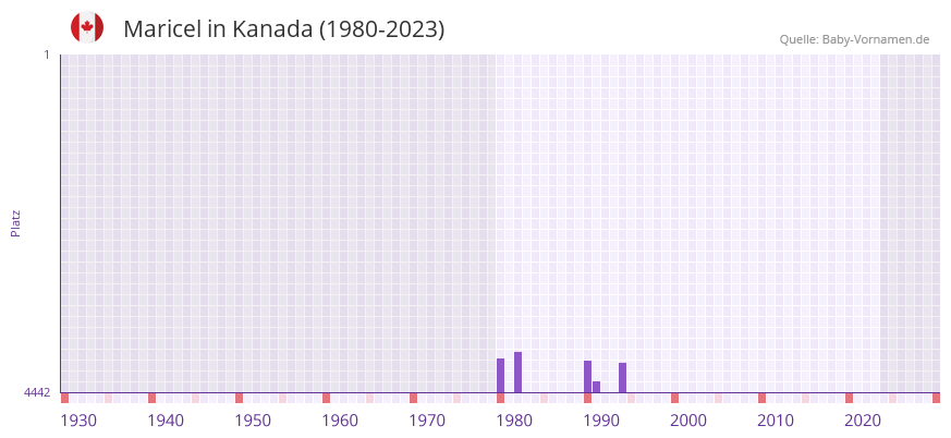 Maricel in der Vornamen-Hitliste von Kanada (1980-2023)