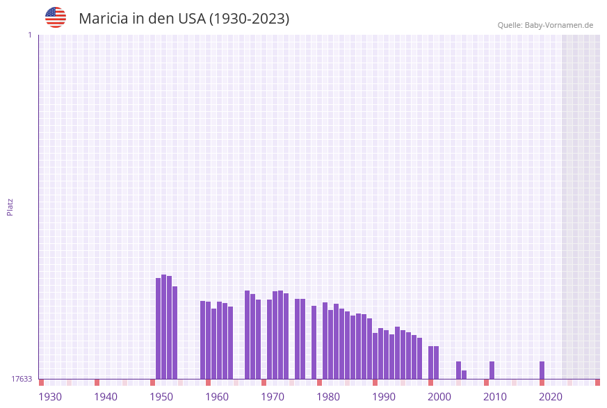Maricia in der Vornamen-Hitliste von den USA (1930-2023)