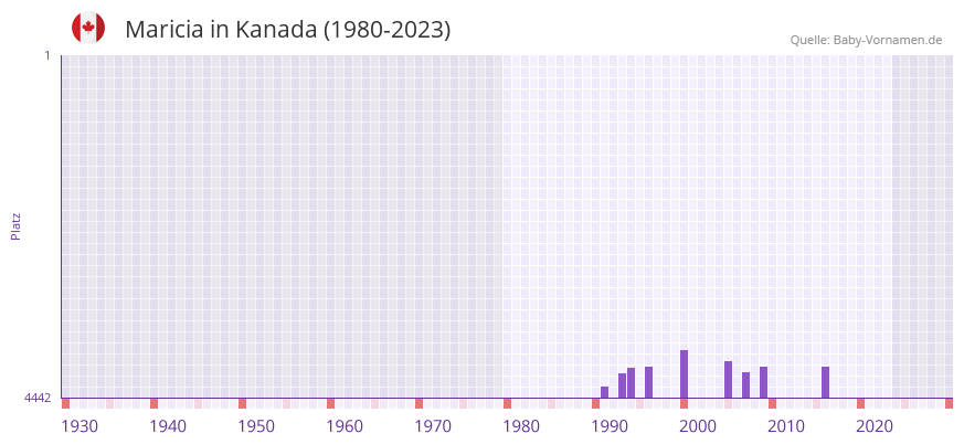 Maricia in der Vornamen-Hitliste von Kanada (1980-2023)