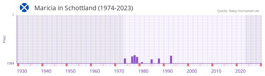 Maricia in der Vornamen-Hitliste von Schottland (1974-2023)