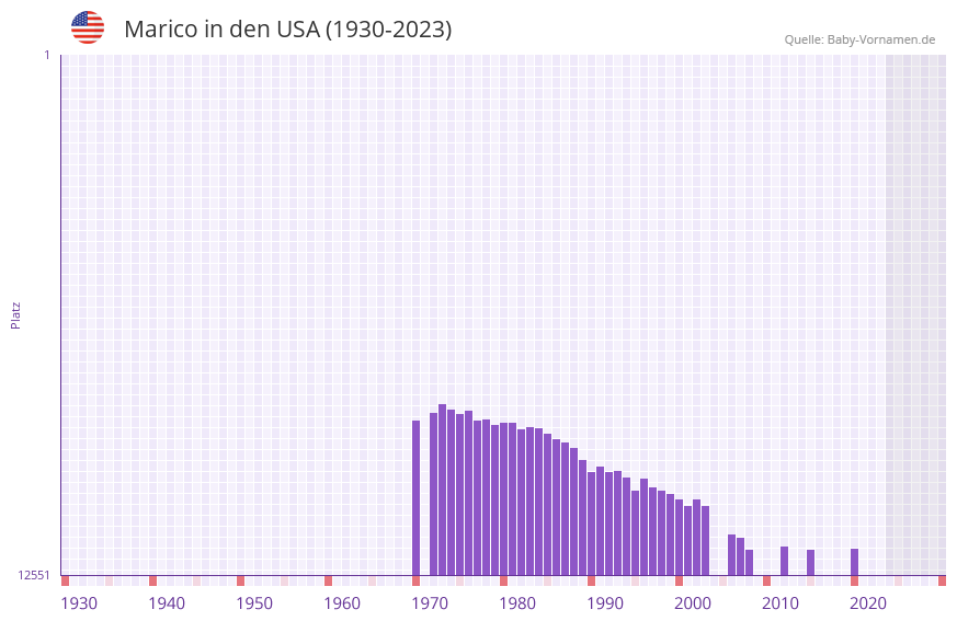 Marico in der Vornamen-Hitliste von den USA (1930-2023)
