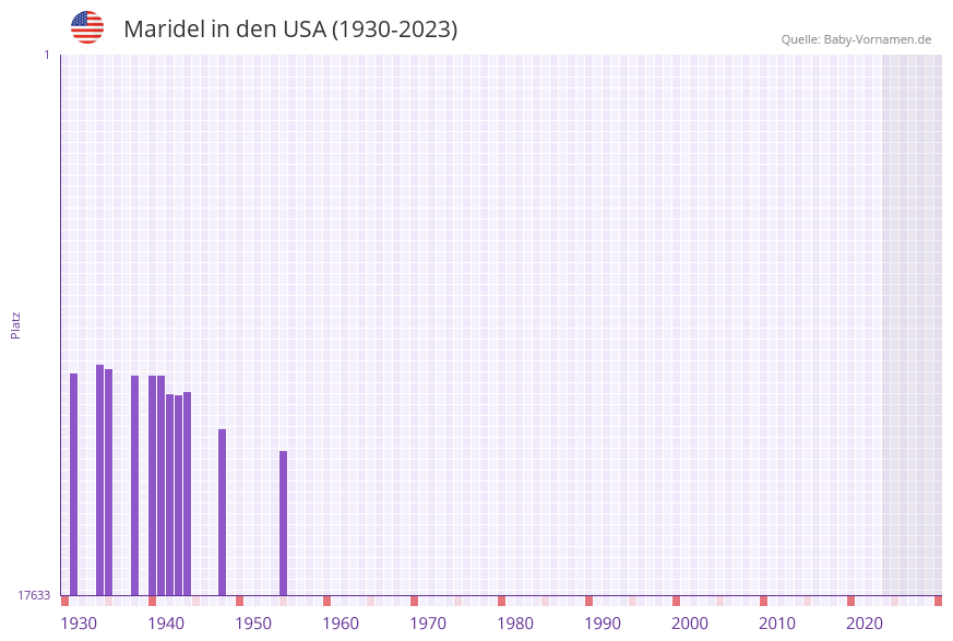 Maridel in der Vornamen-Hitliste von den USA (1930-2023)