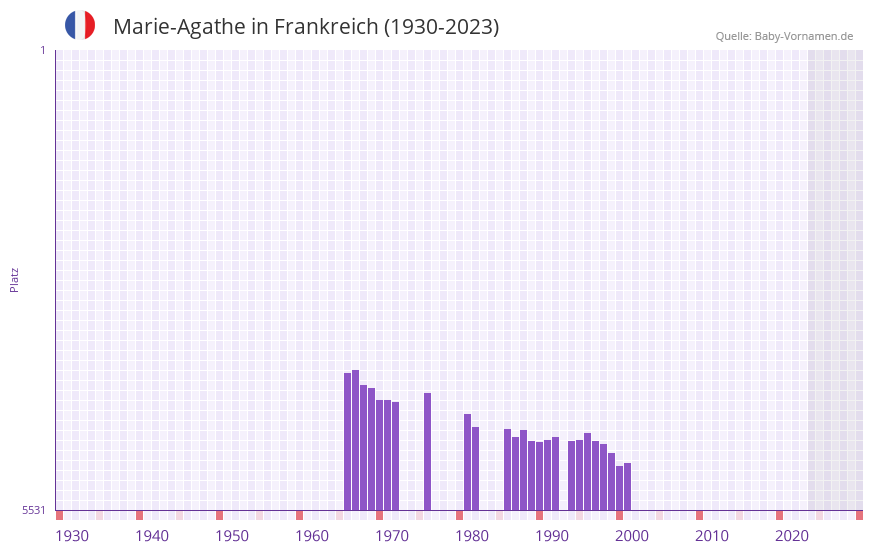Marie-Agathe in der Vornamen-Hitliste von Frankreich (1930-2023)