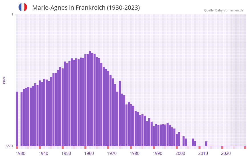 Marie-Agnes in der Vornamen-Hitliste von Frankreich (1930-2023)