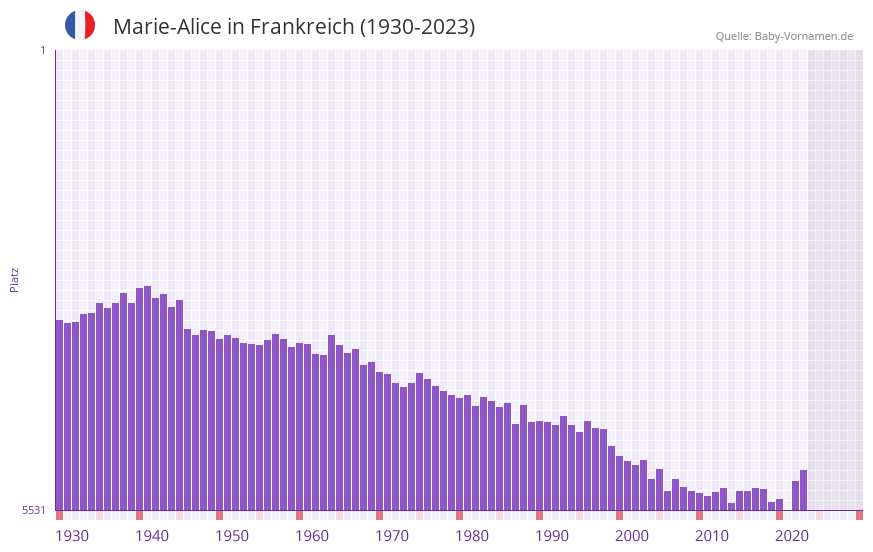Marie-Alice in der Vornamen-Hitliste von Frankreich (1930-2023)