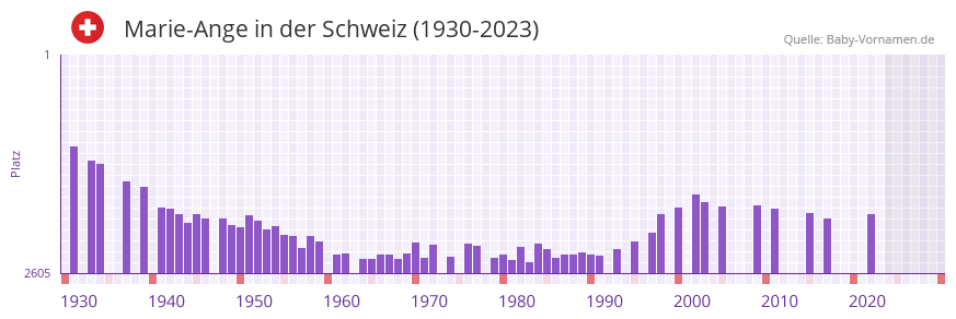 Marie-Ange in der Vornamen-Hitliste von der Schweiz (1930-2023)