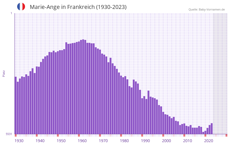 Marie-Ange in der Vornamen-Hitliste von Frankreich (1930-2023)