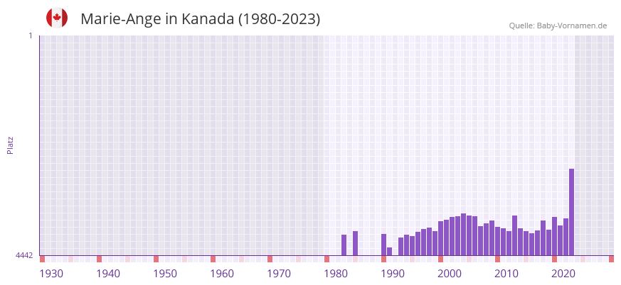 Marie-Ange in der Vornamen-Hitliste von Kanada (1980-2023)