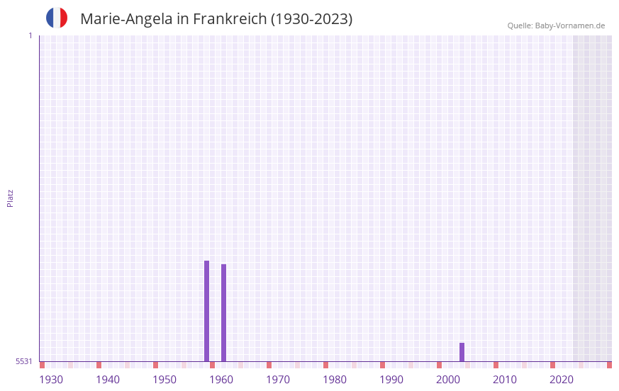 Marie-Angela in der Vornamen-Hitliste von Frankreich (1930-2023)