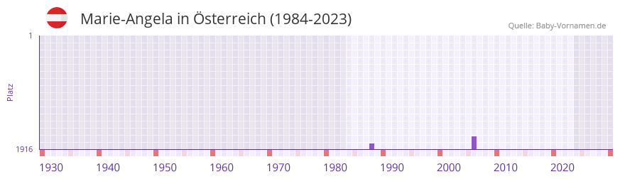 Marie-Angela in der Vornamen-Hitliste von sterreich (1984-2023)