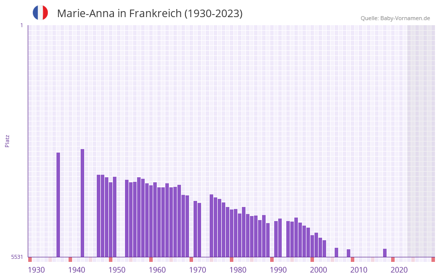 Marie-Anna in der Vornamen-Hitliste von Frankreich (1930-2023)