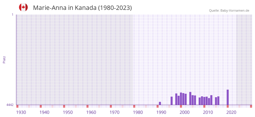 Marie-Anna in der Vornamen-Hitliste von Kanada (1980-2023)
