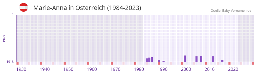 Marie-Anna in der Vornamen-Hitliste von sterreich (1984-2023)