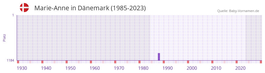 Marie-Anne in der Vornamen-Hitliste von Dnemark (1985-2023)