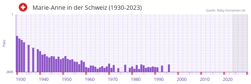 Marie-Anne in der Vornamen-Hitliste von der Schweiz (1930-2023)