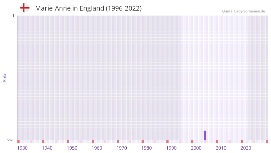 Marie-Anne in der Vornamen-Hitliste von England (1996-2022)
