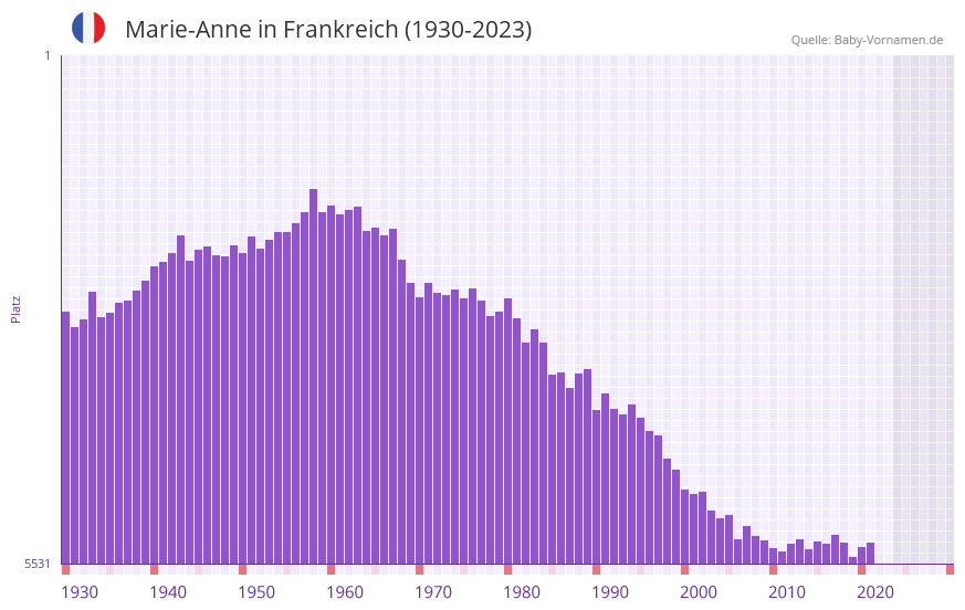 Marie-Anne in der Vornamen-Hitliste von Frankreich (1930-2023)