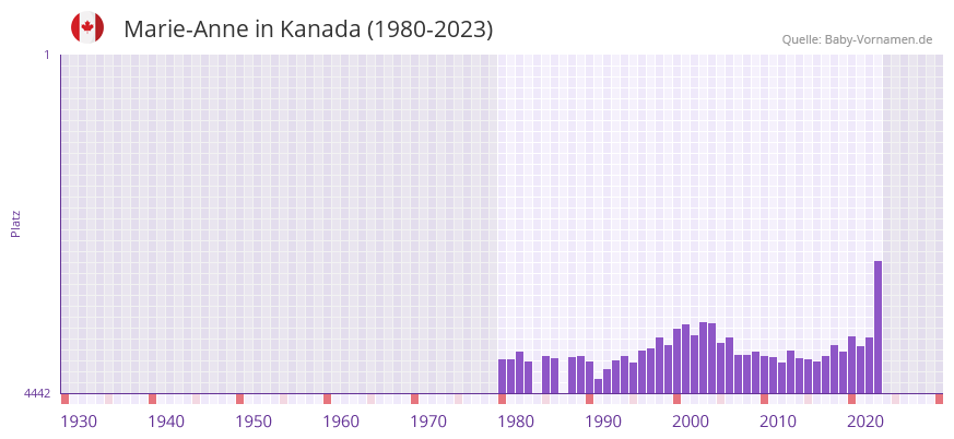 Marie-Anne in der Vornamen-Hitliste von Kanada (1980-2023)