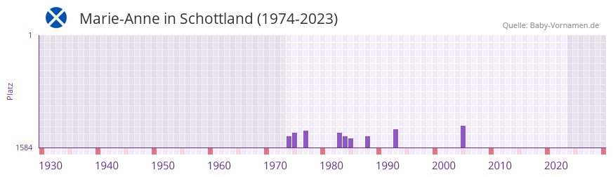 Marie-Anne in der Vornamen-Hitliste von Schottland (1974-2023)