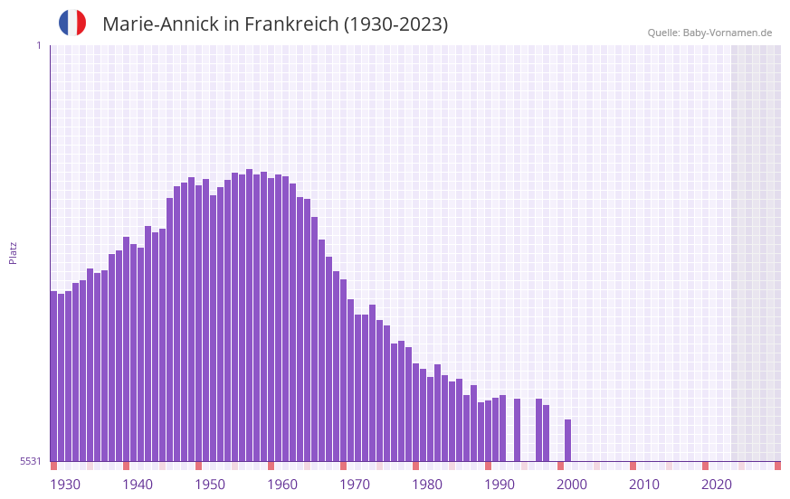 Marie-Annick in der Vornamen-Hitliste von Frankreich (1930-2023)
