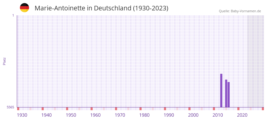 Marie-Antoinette in der Vornamen-Hitliste von Deutschland (1930-2023) Marie-Antoinette in der Vornamen-Hitliste von Deutschland (1930-2023)