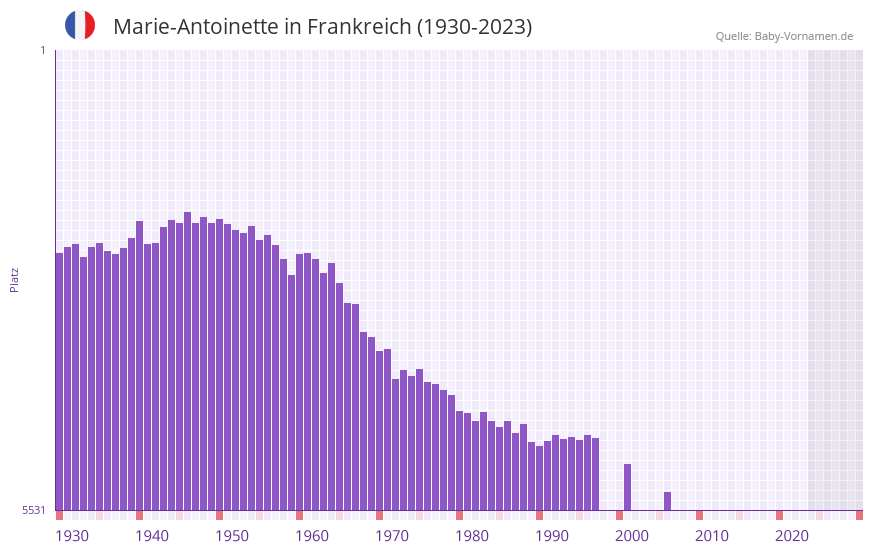 Marie-Antoinette in der Vornamen-Hitliste von Frankreich (1930-2023) Marie-Antoinette in der Vornamen-Hitliste von Frankreich (1930-2023)