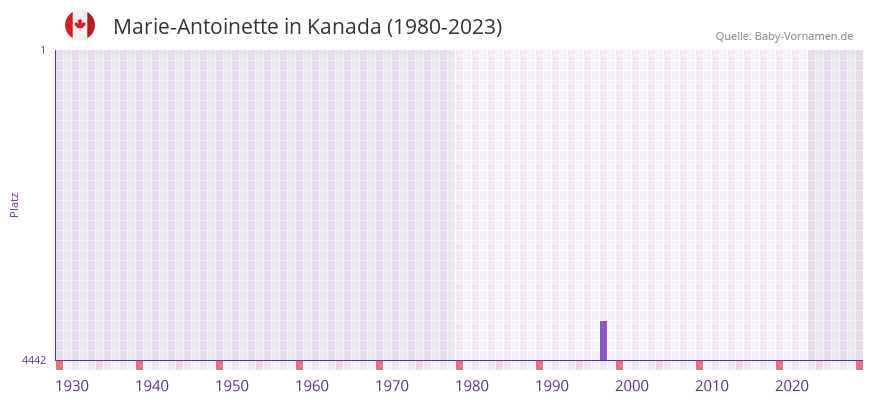 Marie-Antoinette in der Vornamen-Hitliste von Kanada (1980-2023) Marie-Antoinette in der Vornamen-Hitliste von Kanada (1980-2023)