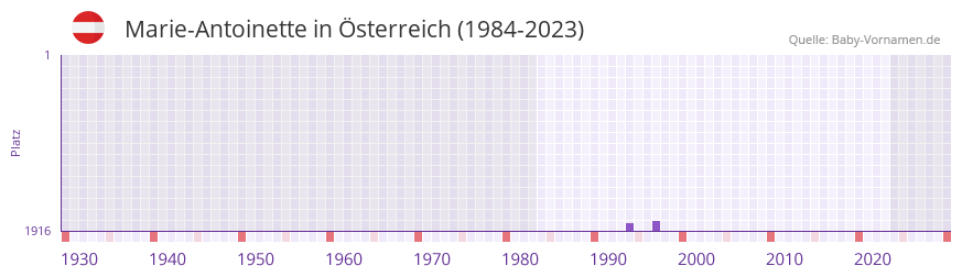 Marie-Antoinette in der Vornamen-Hitliste von Österreich (1984-2023) Marie-Antoinette in der Vornamen-Hitliste von Österreich (1984-2023)