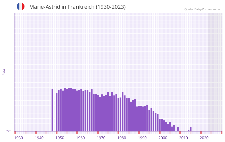 Marie-Astrid in der Vornamen-Hitliste von Frankreich (1930-2023)