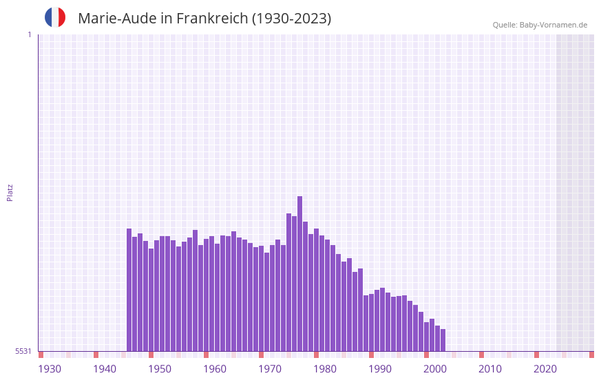 Marie-Aude in der Vornamen-Hitliste von Frankreich (1930-2023) Marie-Aude in der Vornamen-Hitliste von Frankreich (1930-2023)