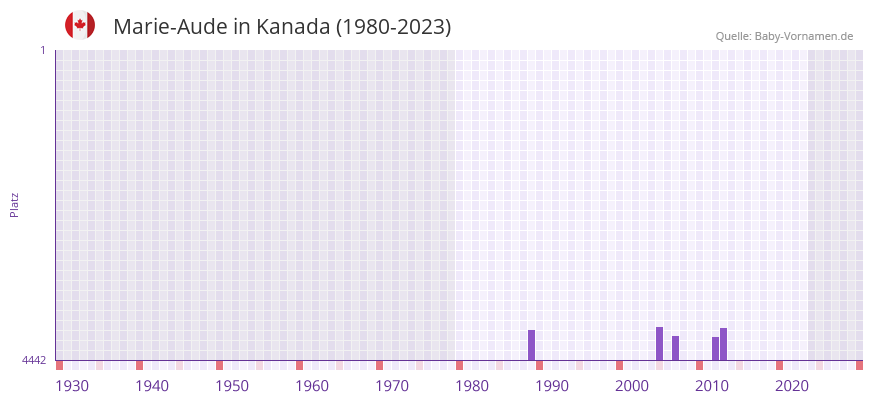 Marie-Aude in der Vornamen-Hitliste von Kanada (1980-2023) Marie-Aude in der Vornamen-Hitliste von Kanada (1980-2023)