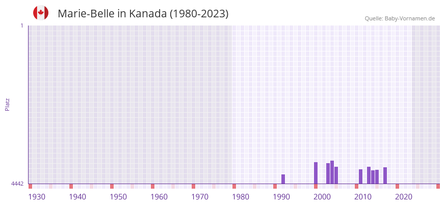 Marie-Belle in der Vornamen-Hitliste von Kanada (1980-2023)