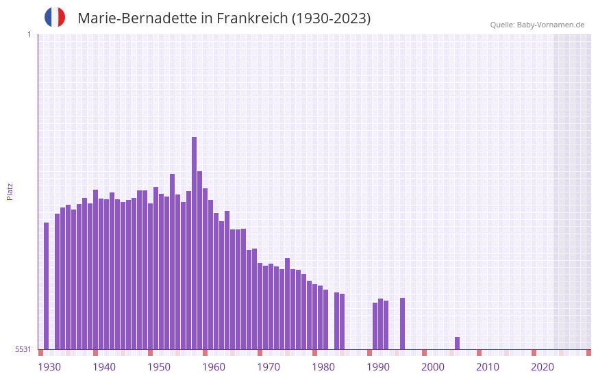Marie-Bernadette in der Vornamen-Hitliste von Frankreich (1930-2023) Marie-Bernadette in der Vornamen-Hitliste von Frankreich (1930-2023)