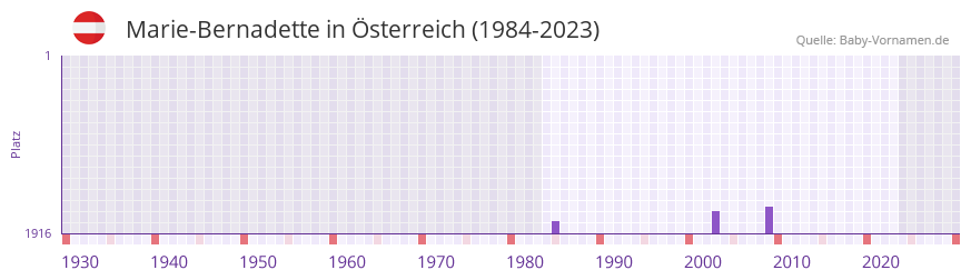 Marie-Bernadette in der Vornamen-Hitliste von Österreich (1984-2023) Marie-Bernadette in der Vornamen-Hitliste von Österreich (1984-2023)