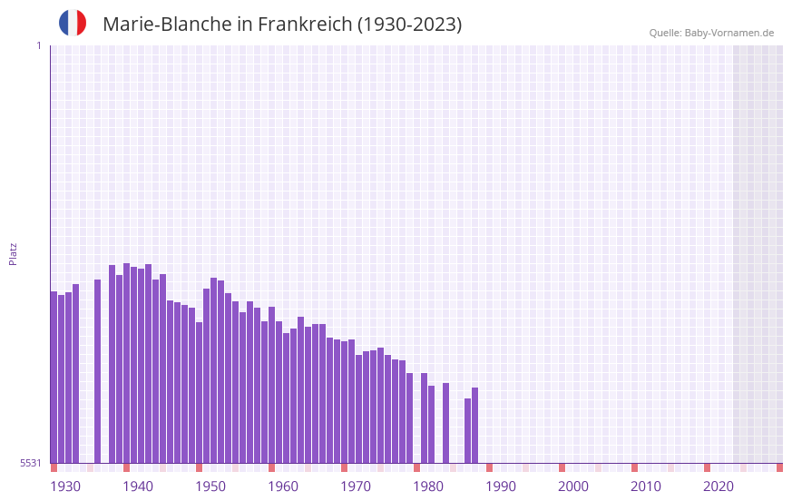 Marie-Blanche in der Vornamen-Hitliste von Frankreich (1930-2023)